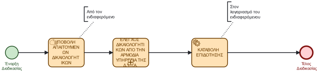 BPMN simple